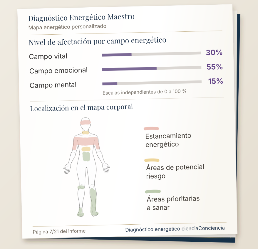 Ejemplo visual de un mapa corporal energético y de los campos vital, emocional y mental